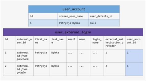 Authenticate User with Multiple Tables 的图像结果