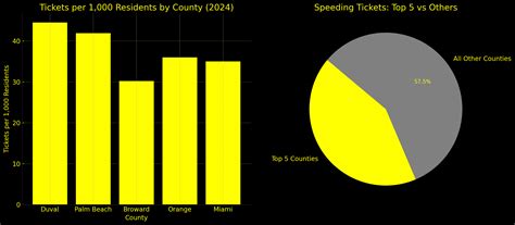 The Top 5 Places to Get a Speeding Ticket in Florida (2025 Edition ...