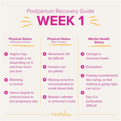 Timeline of Postpartum Recovery