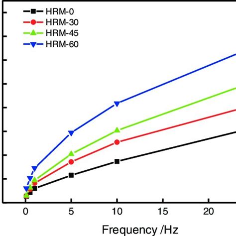 Image result for Dynamic Modulus