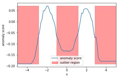 Isolation Forest Python Example 的图像结果