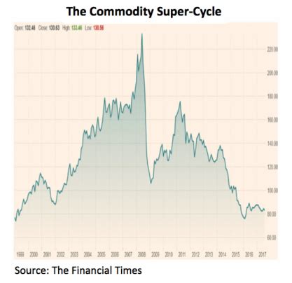 Commodity Cycle 的图像结果