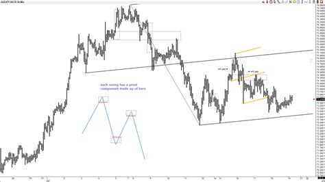 Image result for Price Action Tutorial