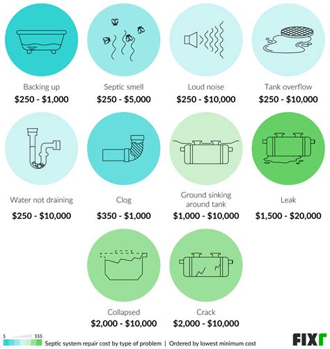Septic Tank Repair Cost | Cost to Repair Septic System | Fixr
