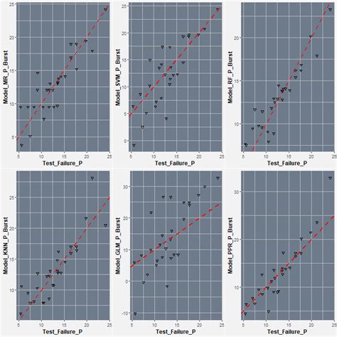 Image result for Use Machine Learning to Predict Failure Distribution Parameters