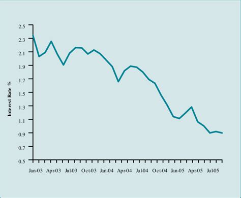 Image result for Real Interest Rate