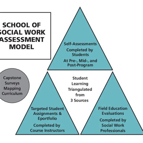 Image result for Review Model for Program