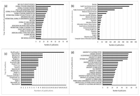 Organisational Culture Research in Healthcare: A Big Data Bibliometric ...
