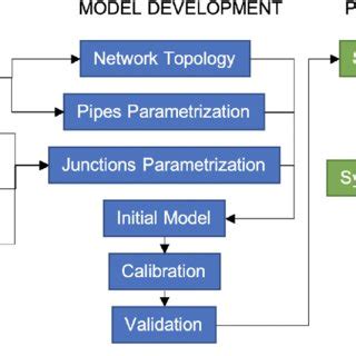 Image result for Epanet Example Model