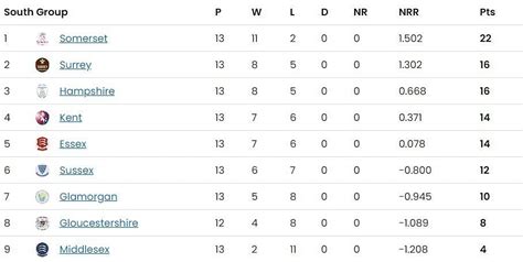 T20 Blast 2023 Points Table: Updated standings after Day 26