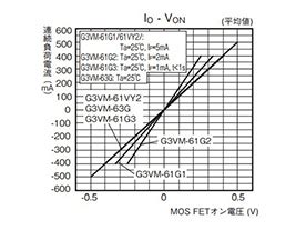 MOS FET relayG3VM-61G3 | OMRON | MISUMI India