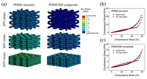 A Highly Sensitive and Flexible Capacitive Pressure Sensor Based on a ...