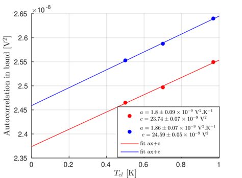 Image result for Autocorrelation Spectrum Examples