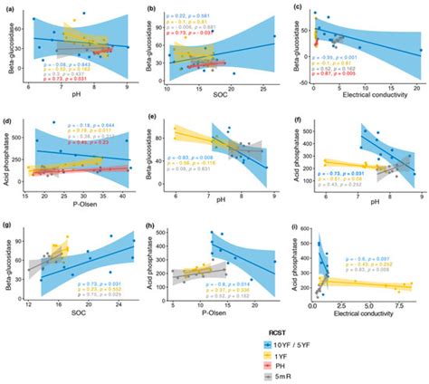 Assessing the Impact of Rice Cultivation and Off-Season Period on ...