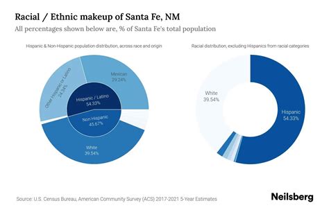 Santa Fe, NM Population by Race & Ethnicity - 2023 | Neilsberg