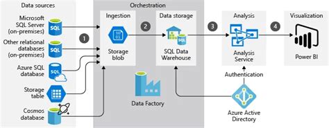 Multidimensional data model