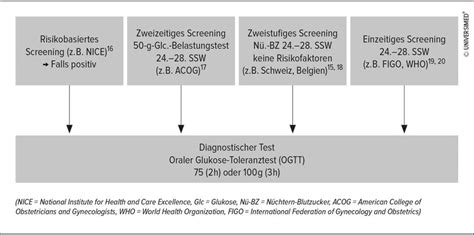 Evidenz, Komplexität und Kontroversität - Gynäkologie & Geburtshilfe ...
