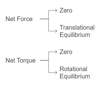 Mnemonics Laws of Motion - Physics Class 11 - NEET PDF Download