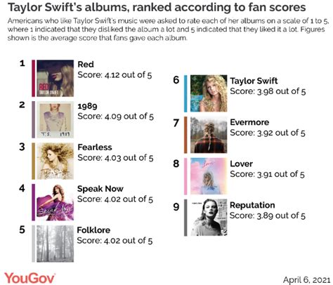 Media Confidential: Poll: Swifties Rank The Best Albums Of Taylor Swift