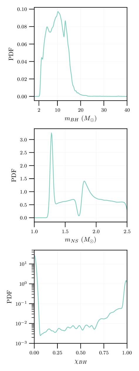 Notes On Probability Density Function PDF 的图像结果