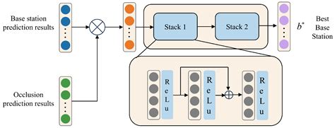Multimodal Optimal Base Station Selection Network for Intelligent ...