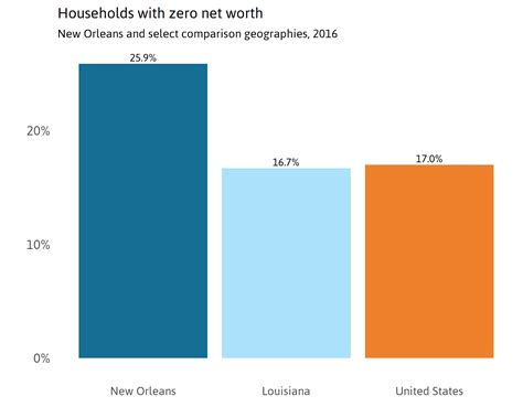 New Orleans Demographics