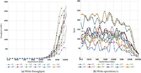 Analyzing the Performance of the S3 Object Storage API for HPC Workloads
