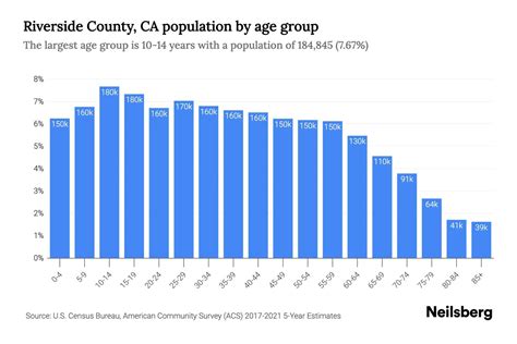 Riverside County, CA Population by Age - 2023 Riverside County, CA Age ...