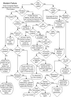 Image result for Computer Problem Solving Flowchart