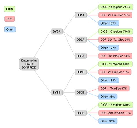 Mainframe DB2 的图像结果