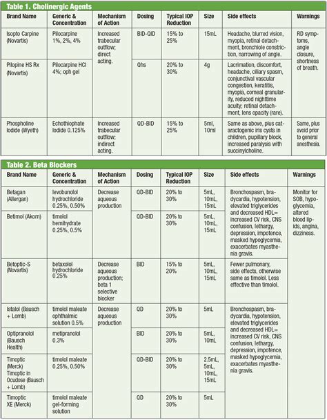 A Guide to Applying IOP-lowering Drugs