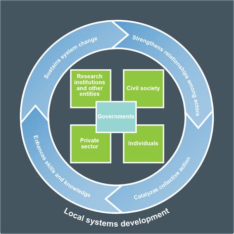 Local Development Patterns Examples 的图像结果
