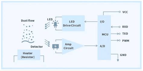 Infrared Dust Level Sensor 的图像结果