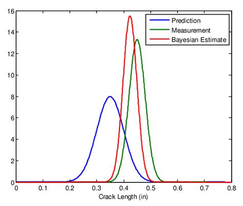 Image result for Bayesian Estimation Process