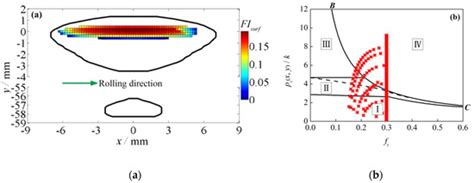 Parameters Studies on Surface Initiated Rolling Contact Fatigue of ...