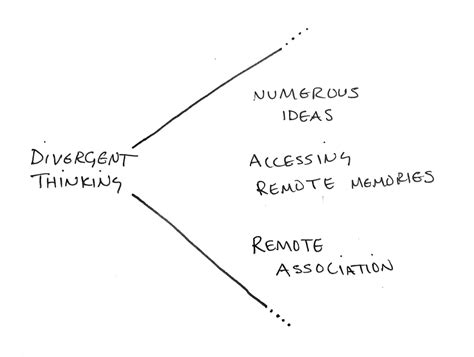 Different Types of Creativity 的图像结果