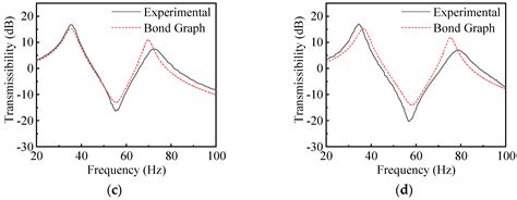 The Bond Graph Modeling and Experimental Verification of a Hydraulic ...