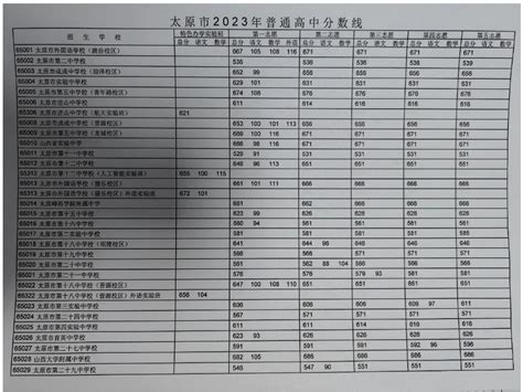 广州中考录取分数线2022