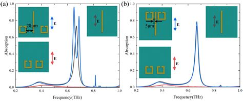 Bimodal Absorber Frequencies Shift Induced by the Coupling of Bright ...