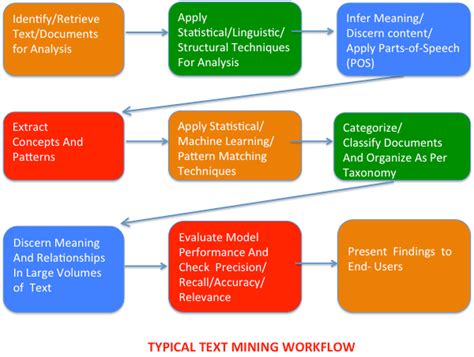 Image result for Visualization for Text Mining