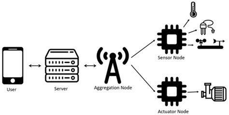 Sustainable Irrigation System for Farming Supported by Machine Learning ...