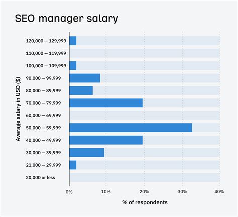 SEO Salary Survey 2024 (How Much are SEOs Really Making?)