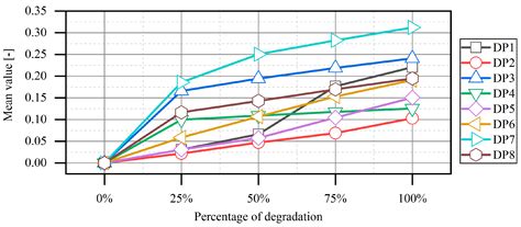 Review of Methods for Diagnosing the Degradation Process in Power Units ...