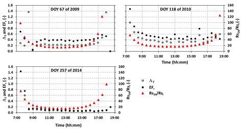 Daily Actual Evapotranspiration Estimation in a Mediterranean Ecosystem ...