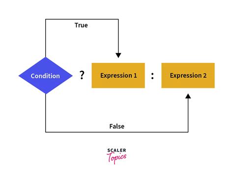 Image result for If Else Condition in JavaScript