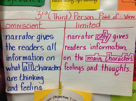 Author's 3rd Person Point of View-Limited and Omniscient | Interactive student notebooks ...