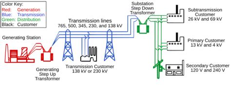 Electrical Grid System 的图像结果