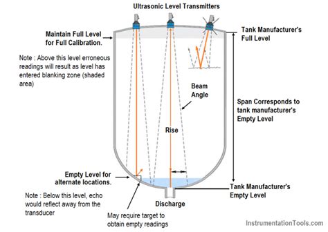 Ultrasonic Level Sensor Principle 的图像结果