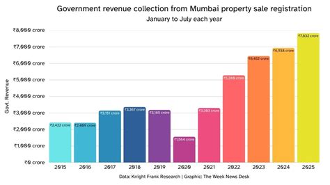 Mumbai exchequer earns over ₹1,100 crore from duty on property sales in ...