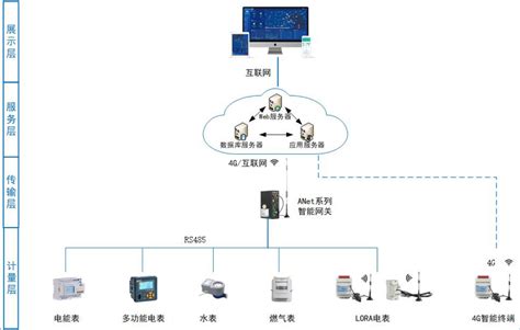 EMS企业微电网能效管理系统-能源管理系统-云平台-安科瑞企业能源管控事业部